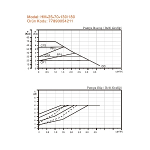 Resim Arissa HM-25-70-180 Sirkülasyon Pompası 