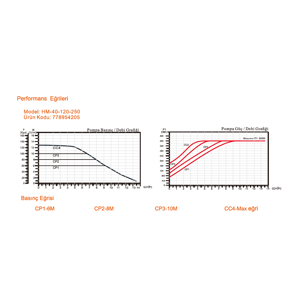 Resim Arissa HM-40-120-250 Sirkülasyon Pompası 